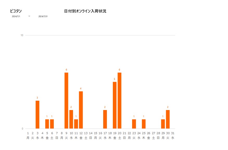 日付別ピコタン202407グラフ